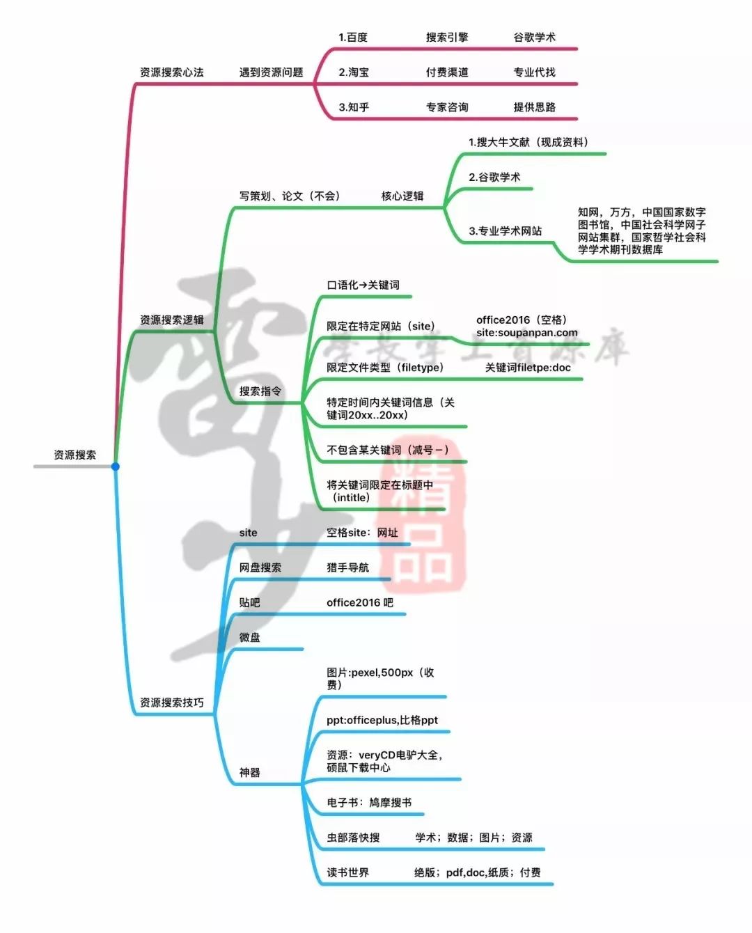 超級(jí)搜索術(shù)|讓你快速找到你想要的資源、信息、人脈！插圖6