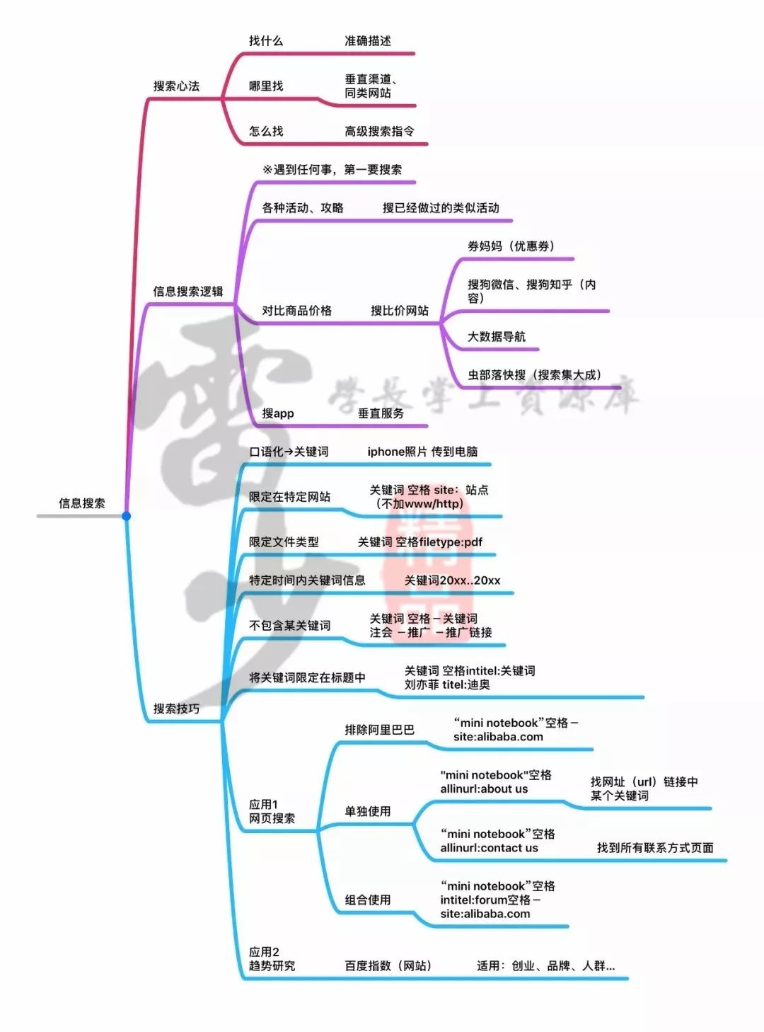 超級(jí)搜索術(shù)|讓你快速找到你想要的資源、信息、人脈！插圖7