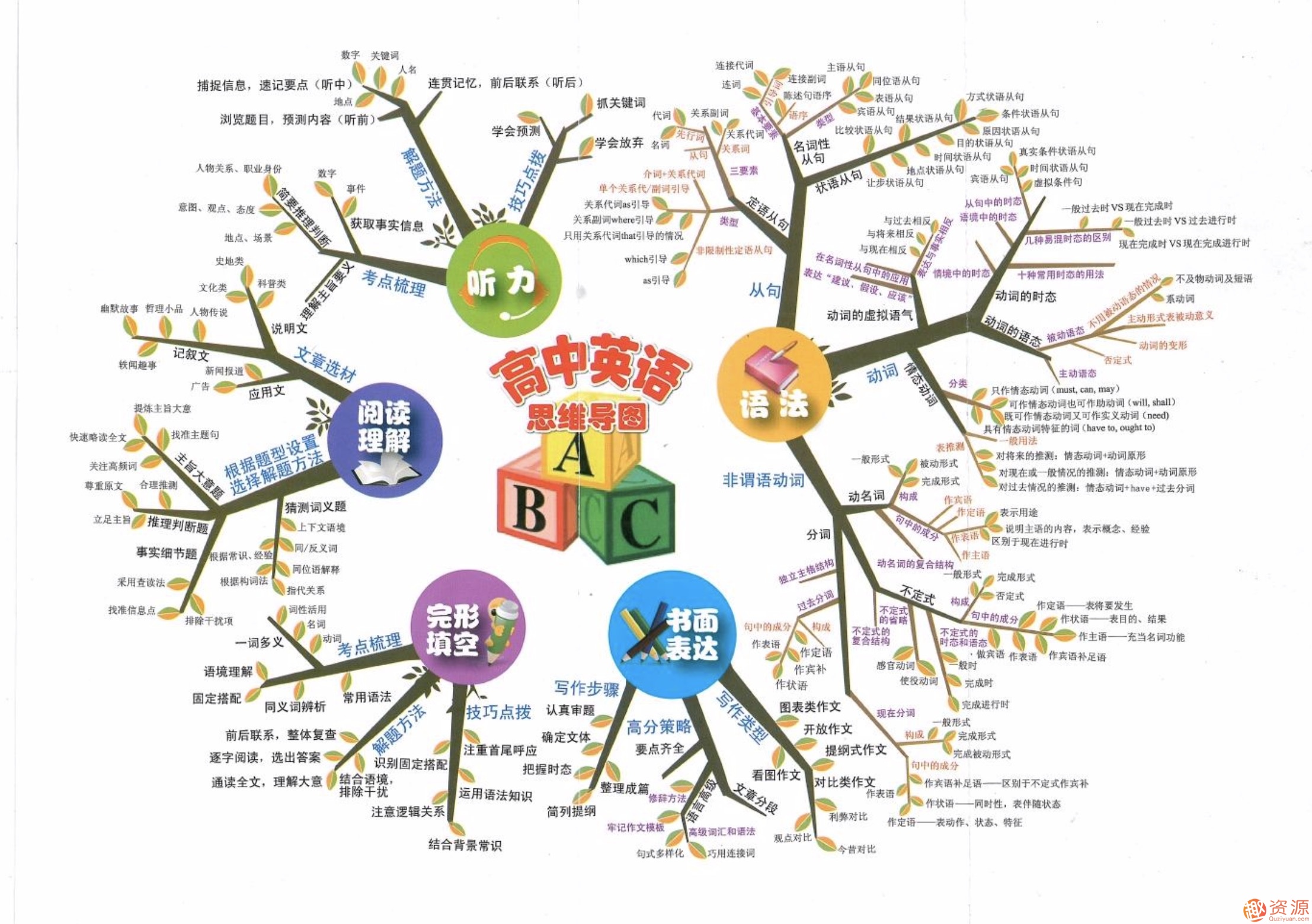 最全高中各個學科分類知識卡片插圖2