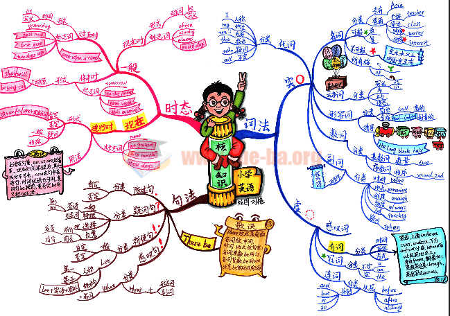 小學(xué)語(yǔ)文數(shù)學(xué)英語(yǔ)思維導(dǎo)圖10張百度云網(wǎng)盤分享插圖