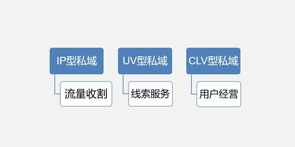 私域流量運營插圖