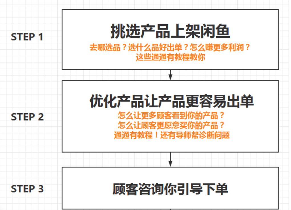 （必看副業(yè)）閑魚無(wú)貨源項(xiàng)目，新手入門日賺100_百度云網(wǎng)盤教程資源插圖