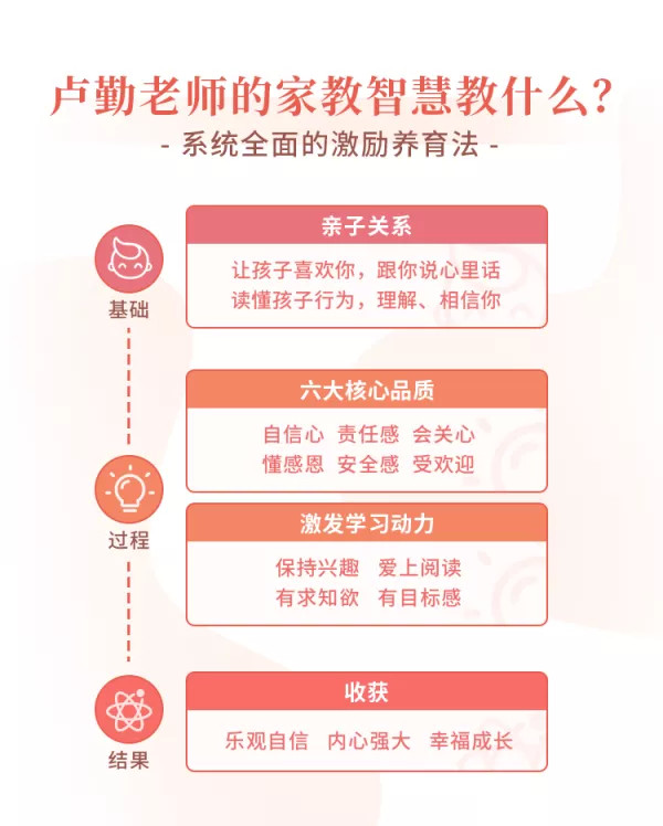 “知心姐姐”盧勤的家教智慧22講，教你讀懂孩子，做知心家長(zhǎng)_百度云網(wǎng)盤(pán)視頻資源插圖2