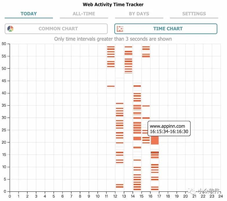 Web Activity Time Tracker?是一款可以追蹤統(tǒng)計(jì) Chrome 瀏覽器訪問(wèn)工具插圖1