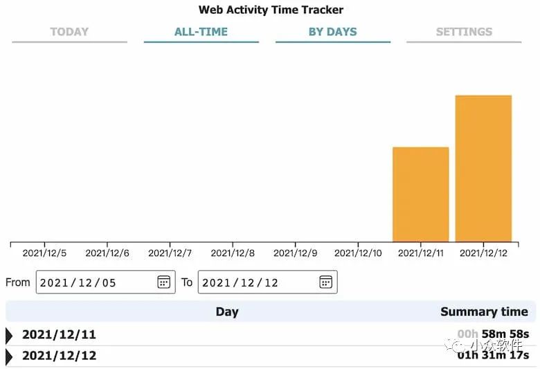 Web Activity Time Tracker?是一款可以追蹤統(tǒng)計(jì) Chrome 瀏覽器訪問(wèn)工具插圖2