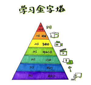 如何快速掌握學習金字塔原理理論插圖